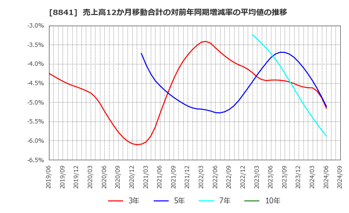 8841 (株)テーオーシー: 売上高12か月移動合計の対前年同期増減率の平均値の推移