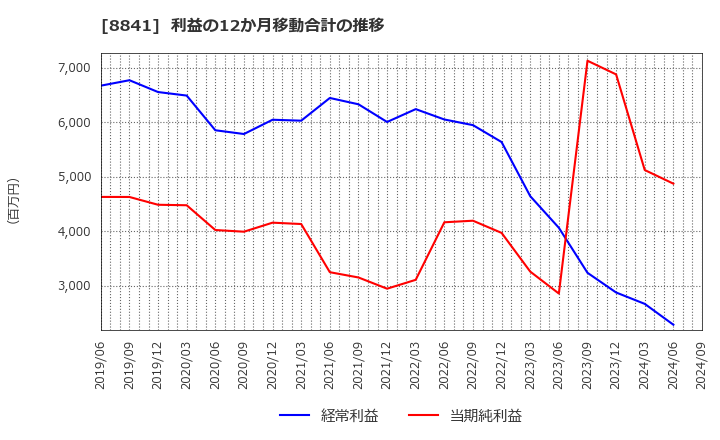 8841 (株)テーオーシー: 利益の12か月移動合計の推移