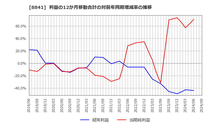 8841 (株)テーオーシー: 利益の12か月移動合計の対前年同期増減率の推移