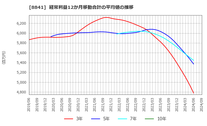 8841 (株)テーオーシー: 経常利益12か月移動合計の平均値の推移