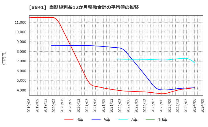 8841 (株)テーオーシー: 当期純利益12か月移動合計の平均値の推移