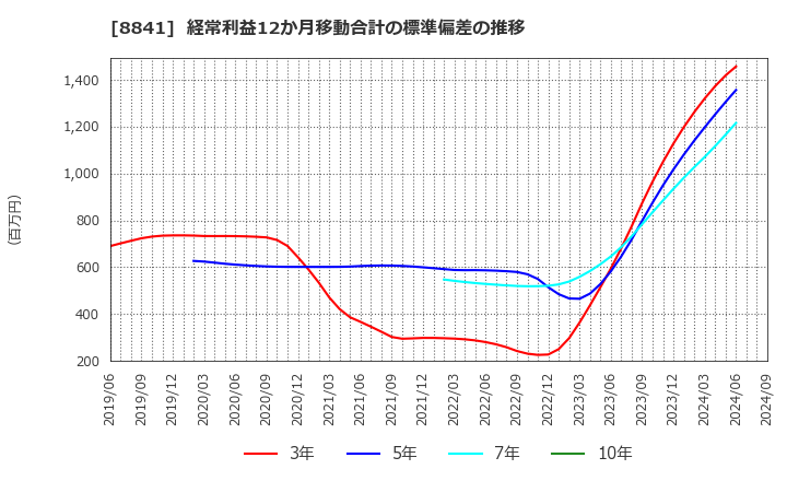 8841 (株)テーオーシー: 経常利益12か月移動合計の標準偏差の推移