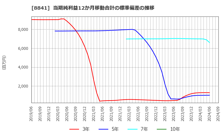 8841 (株)テーオーシー: 当期純利益12か月移動合計の標準偏差の推移