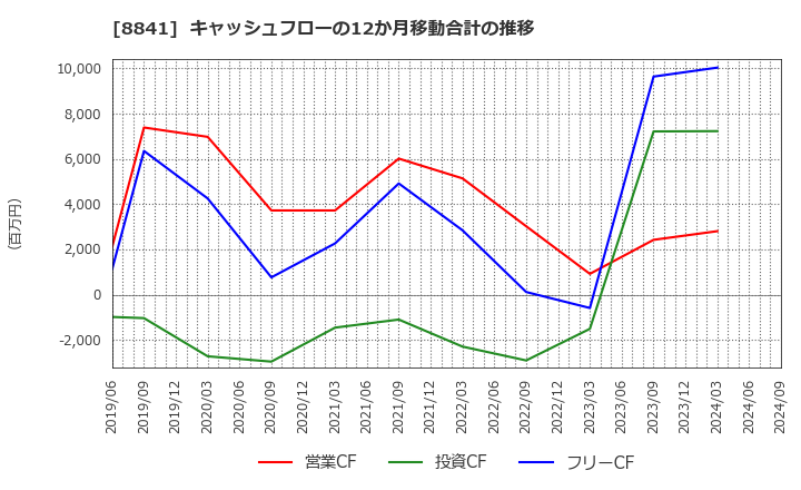 8841 (株)テーオーシー: キャッシュフローの12か月移動合計の推移