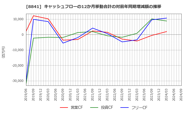 8841 (株)テーオーシー: キャッシュフローの12か月移動合計の対前年同期増減額の推移