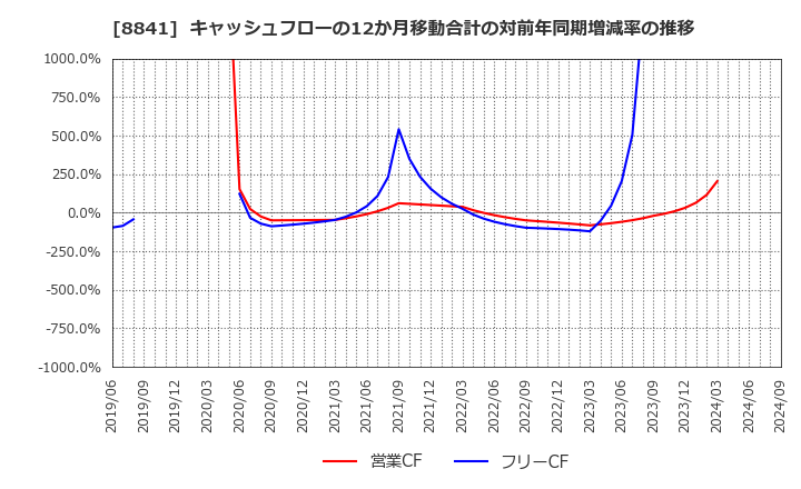 8841 (株)テーオーシー: キャッシュフローの12か月移動合計の対前年同期増減率の推移