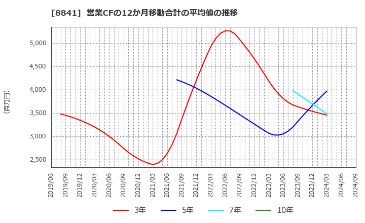 8841 (株)テーオーシー: 営業CFの12か月移動合計の平均値の推移