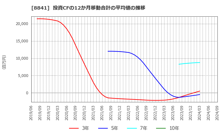 8841 (株)テーオーシー: 投資CFの12か月移動合計の平均値の推移