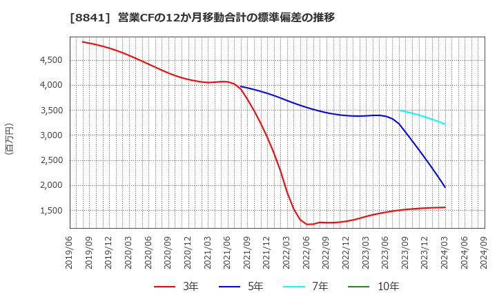 8841 (株)テーオーシー: 営業CFの12か月移動合計の標準偏差の推移