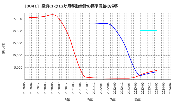 8841 (株)テーオーシー: 投資CFの12か月移動合計の標準偏差の推移