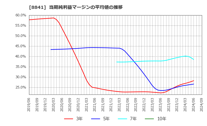 8841 (株)テーオーシー: 当期純利益マージンの平均値の推移