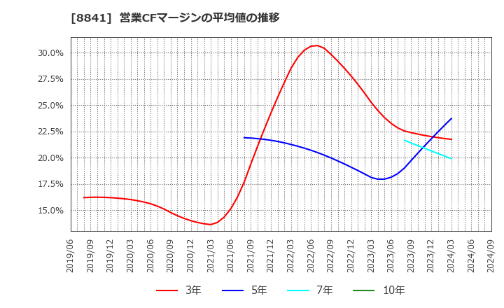 8841 (株)テーオーシー: 営業CFマージンの平均値の推移