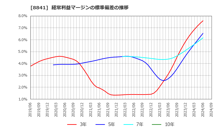 8841 (株)テーオーシー: 経常利益マージンの標準偏差の推移