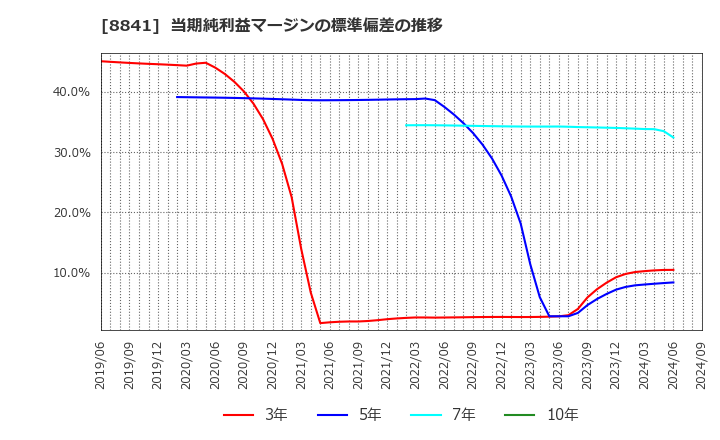 8841 (株)テーオーシー: 当期純利益マージンの標準偏差の推移