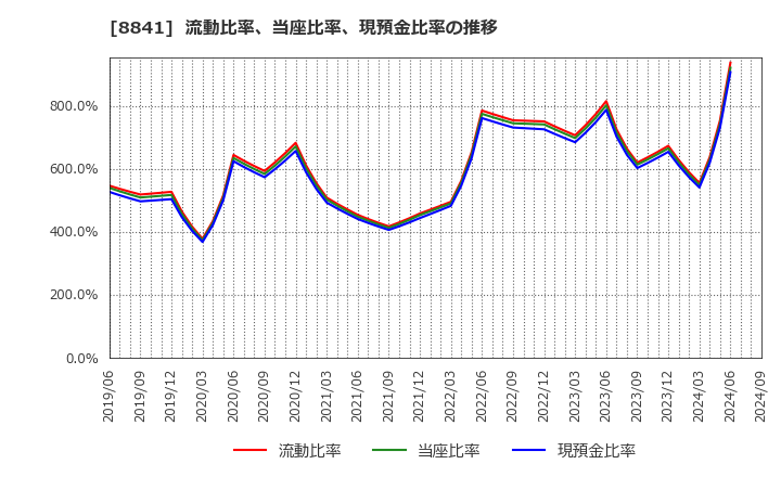 8841 (株)テーオーシー: 流動比率、当座比率、現預金比率の推移