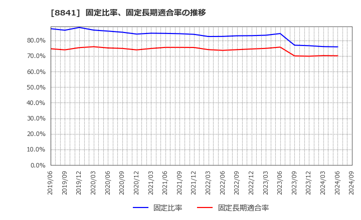 8841 (株)テーオーシー: 固定比率、固定長期適合率の推移