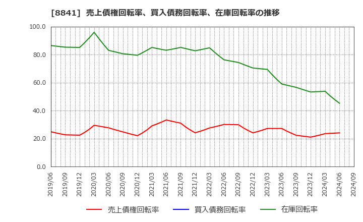 8841 (株)テーオーシー: 売上債権回転率、買入債務回転率、在庫回転率の推移