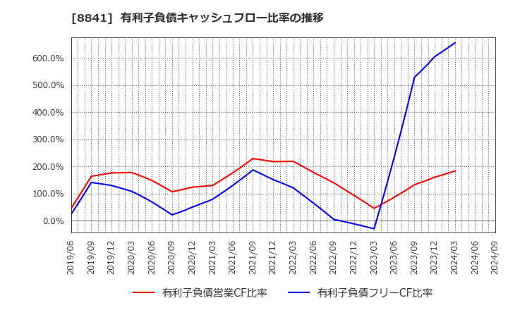 8841 (株)テーオーシー: 有利子負債キャッシュフロー比率の推移