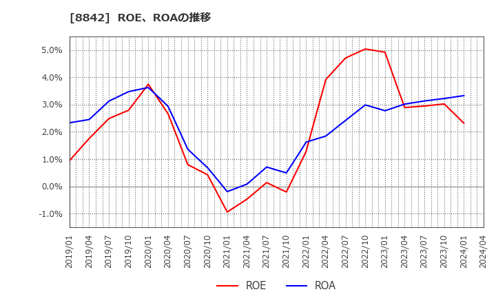8842 (株)東京楽天地: ROE、ROAの推移