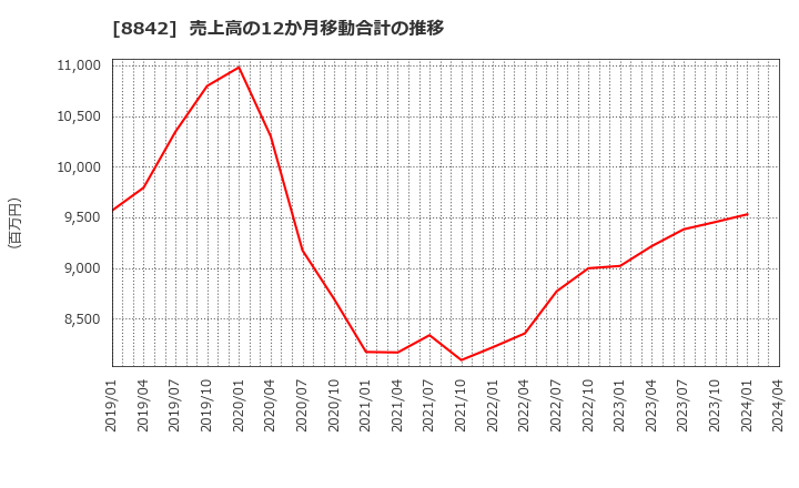 8842 (株)東京楽天地: 売上高の12か月移動合計の推移