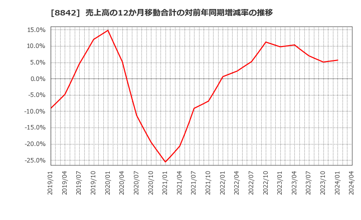 8842 (株)東京楽天地: 売上高の12か月移動合計の対前年同期増減率の推移