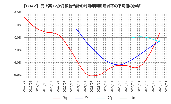 8842 (株)東京楽天地: 売上高12か月移動合計の対前年同期増減率の平均値の推移