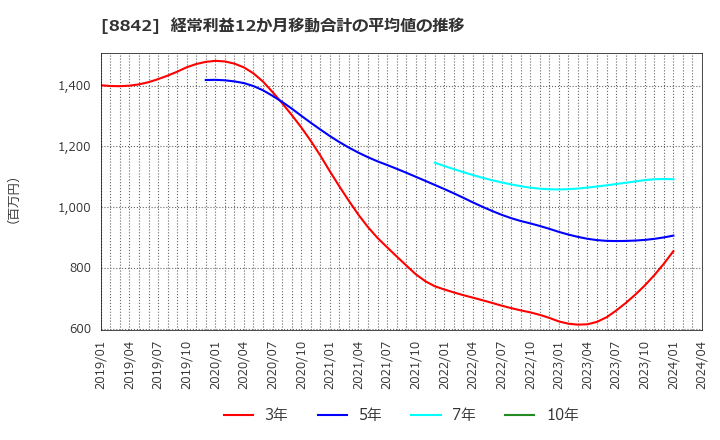 8842 (株)東京楽天地: 経常利益12か月移動合計の平均値の推移