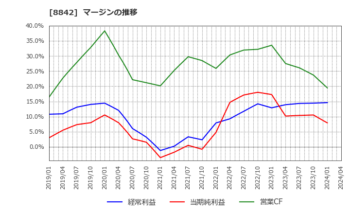 8842 (株)東京楽天地: マージンの推移