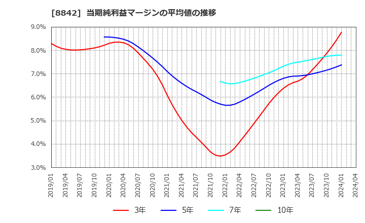 8842 (株)東京楽天地: 当期純利益マージンの平均値の推移