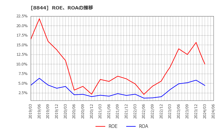 8844 (株)コスモスイニシア: ROE、ROAの推移
