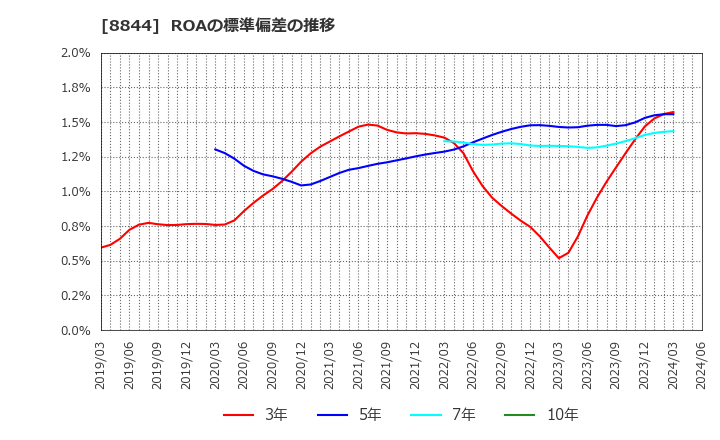 8844 (株)コスモスイニシア: ROAの標準偏差の推移