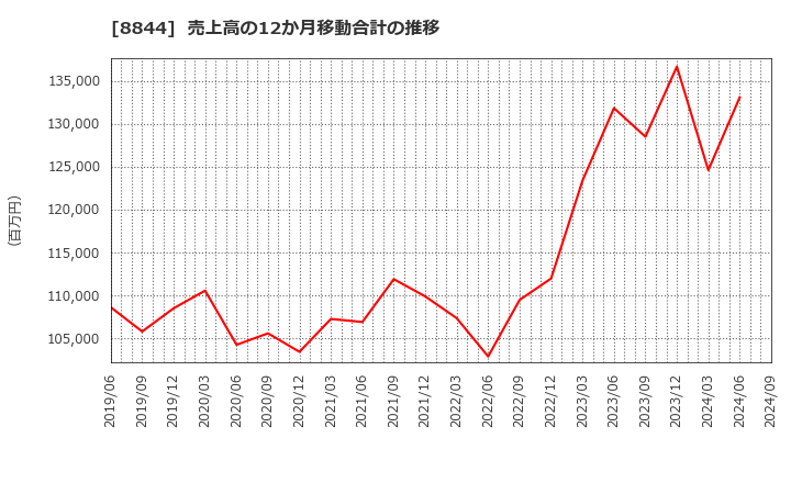 8844 (株)コスモスイニシア: 売上高の12か月移動合計の推移