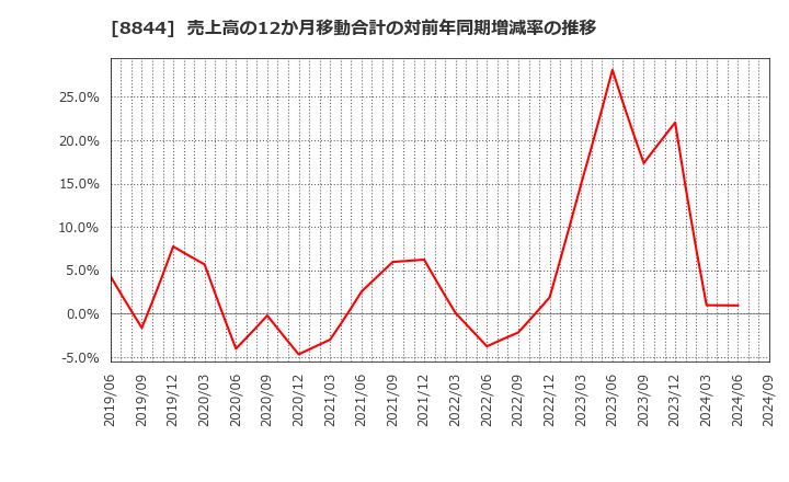 8844 (株)コスモスイニシア: 売上高の12か月移動合計の対前年同期増減率の推移