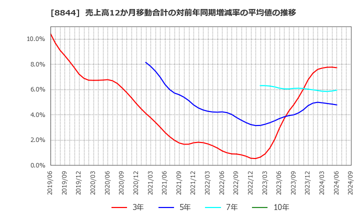 8844 (株)コスモスイニシア: 売上高12か月移動合計の対前年同期増減率の平均値の推移