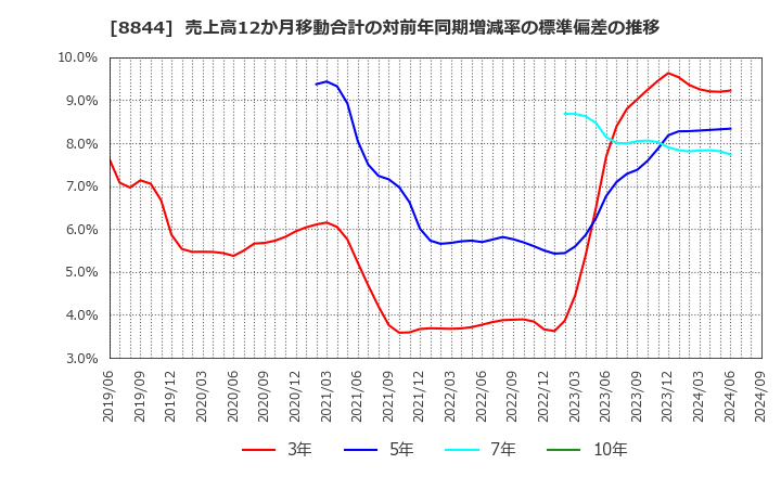 8844 (株)コスモスイニシア: 売上高12か月移動合計の対前年同期増減率の標準偏差の推移