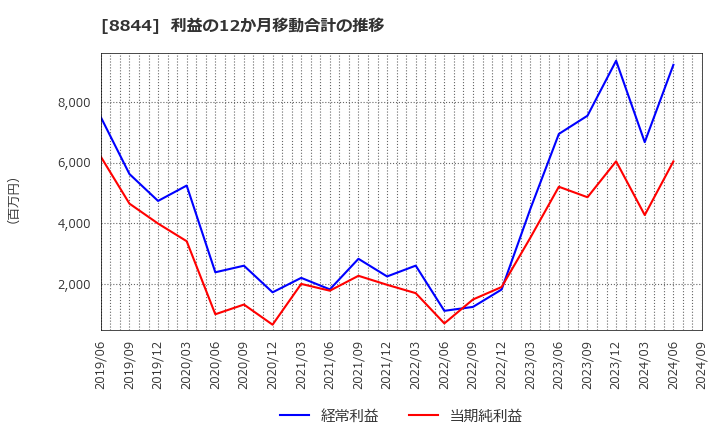 8844 (株)コスモスイニシア: 利益の12か月移動合計の推移