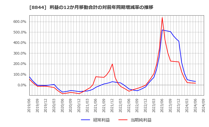 8844 (株)コスモスイニシア: 利益の12か月移動合計の対前年同期増減率の推移