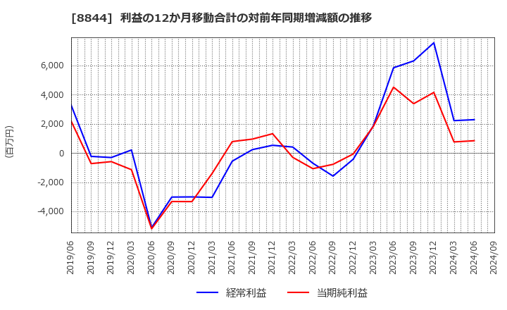 8844 (株)コスモスイニシア: 利益の12か月移動合計の対前年同期増減額の推移