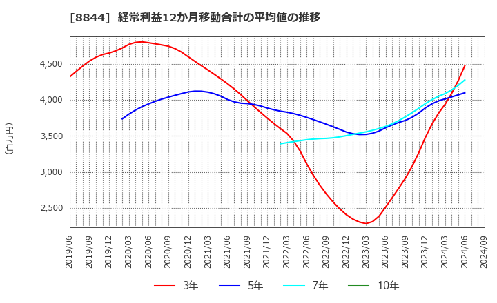 8844 (株)コスモスイニシア: 経常利益12か月移動合計の平均値の推移