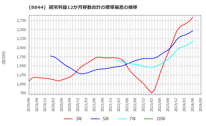 8844 (株)コスモスイニシア: 経常利益12か月移動合計の標準偏差の推移