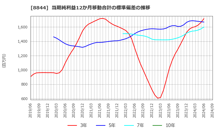 8844 (株)コスモスイニシア: 当期純利益12か月移動合計の標準偏差の推移