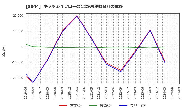 8844 (株)コスモスイニシア: キャッシュフローの12か月移動合計の推移