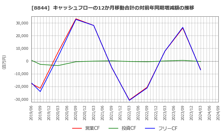 8844 (株)コスモスイニシア: キャッシュフローの12か月移動合計の対前年同期増減額の推移