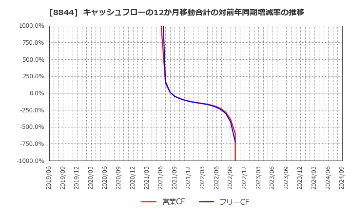 8844 (株)コスモスイニシア: キャッシュフローの12か月移動合計の対前年同期増減率の推移