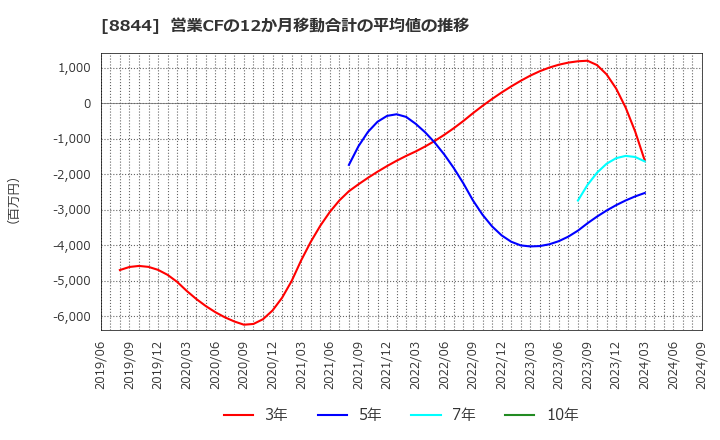 8844 (株)コスモスイニシア: 営業CFの12か月移動合計の平均値の推移