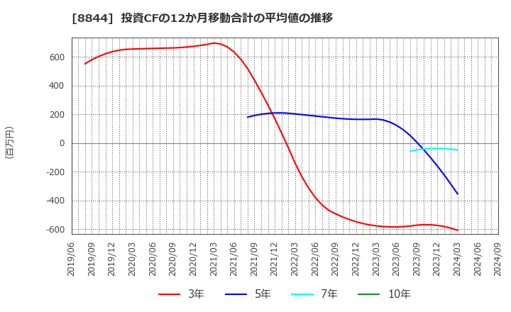 8844 (株)コスモスイニシア: 投資CFの12か月移動合計の平均値の推移