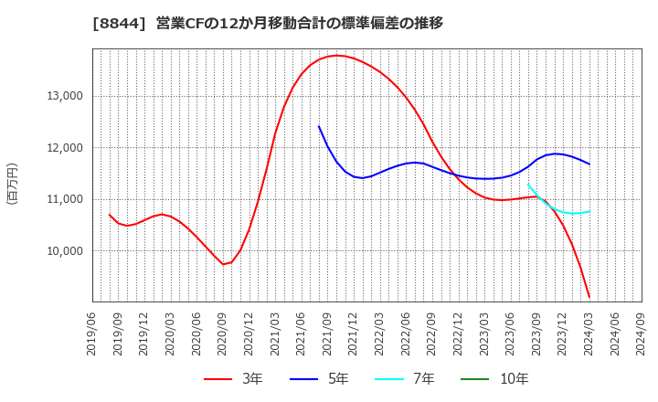 8844 (株)コスモスイニシア: 営業CFの12か月移動合計の標準偏差の推移