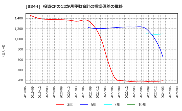 8844 (株)コスモスイニシア: 投資CFの12か月移動合計の標準偏差の推移