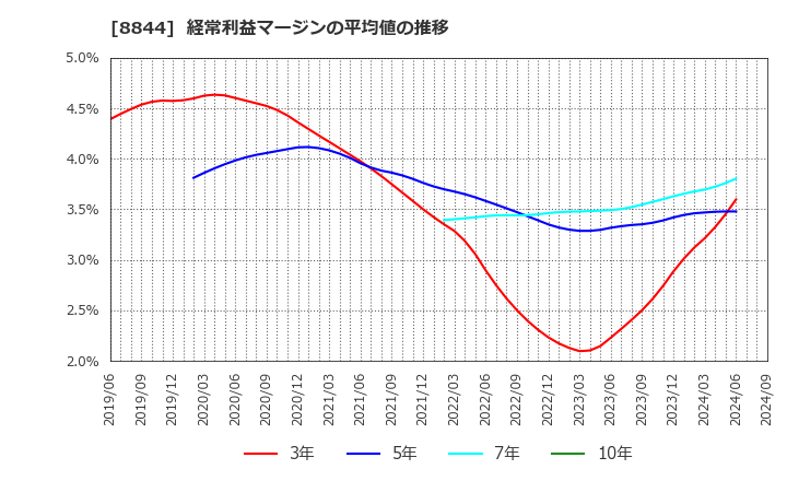 8844 (株)コスモスイニシア: 経常利益マージンの平均値の推移