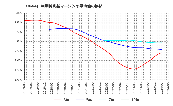 8844 (株)コスモスイニシア: 当期純利益マージンの平均値の推移